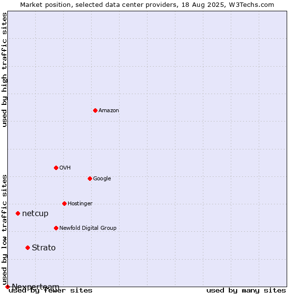 Market position of Strato vs. netcup vs. Nexperteam