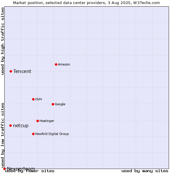 Market position of Tencent vs. netcup vs. Nexperteam