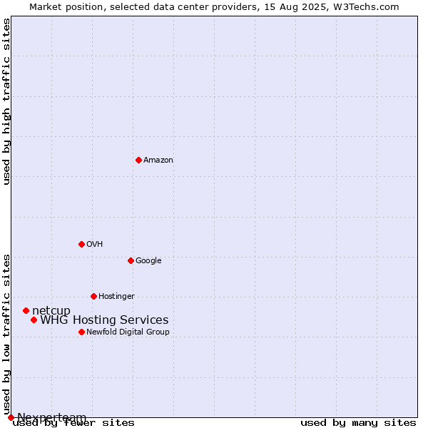 Market position of WHG Hosting Services vs. netcup vs. Nexperteam