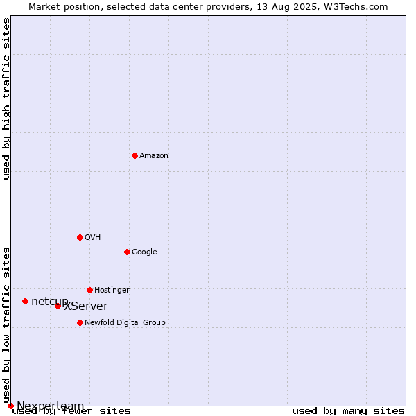 Market position of XServer vs. netcup vs. Nexperteam