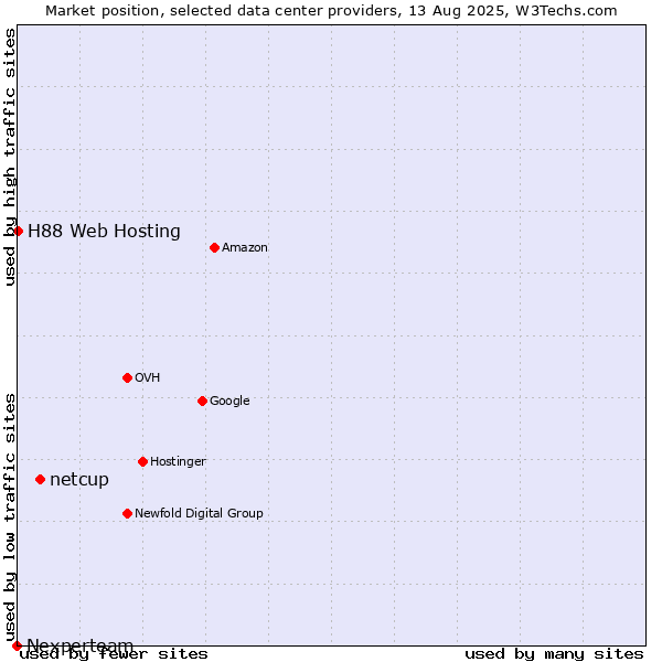 Market position of netcup vs. H88 Web Hosting vs. Nexperteam