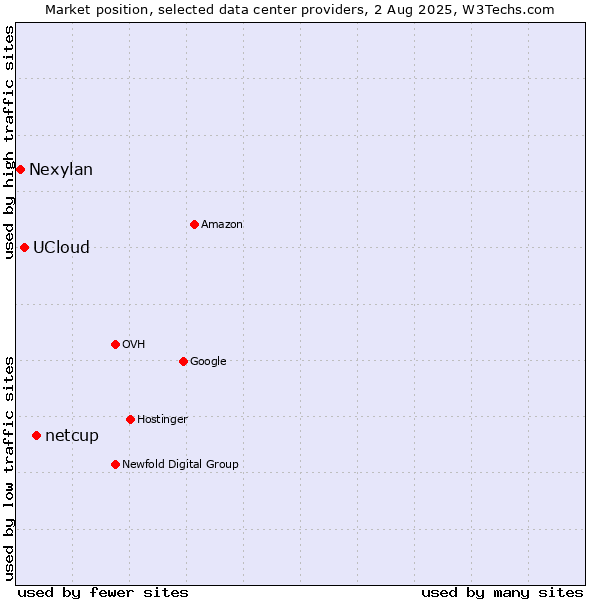 Market position of netcup vs. UCloud vs. Nexylan