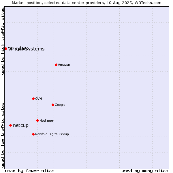 Market position of netcup vs. Nexylan vs. Virtual Systems