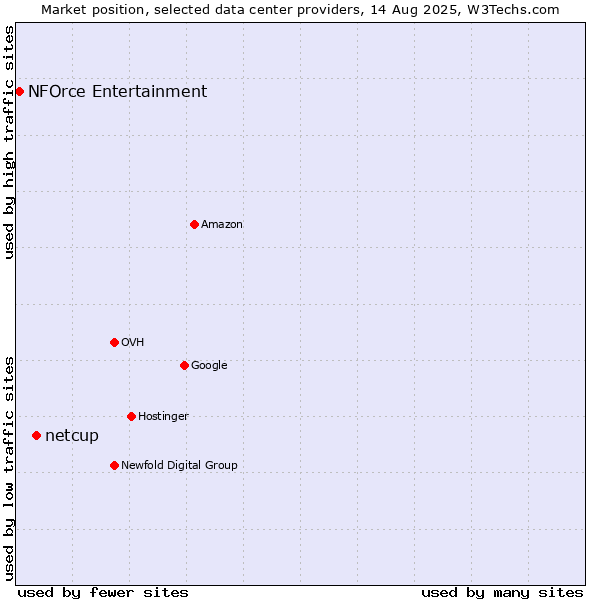Market position of netcup vs. NFOrce Entertainment