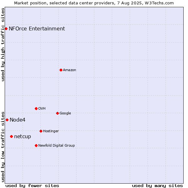 Market position of netcup vs. Node4 vs. NFOrce Entertainment