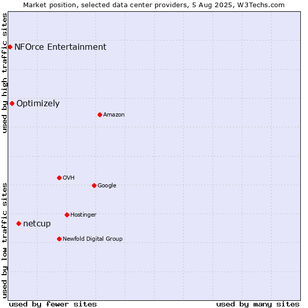 Market position of netcup vs. Optimizely vs. NFOrce Entertainment