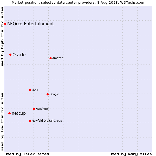 Market position of Oracle vs. netcup vs. NFOrce Entertainment