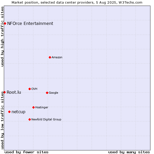 Market position of netcup vs. NFOrce Entertainment vs. Root.lu