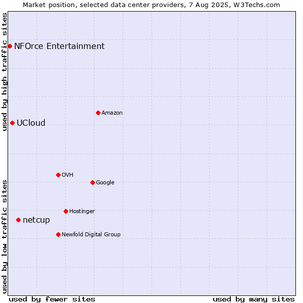 Market position of netcup vs. UCloud vs. NFOrce Entertainment