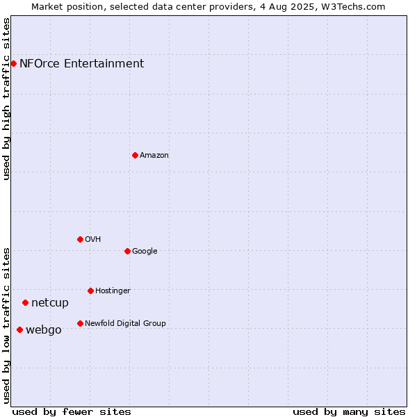 Market position of netcup vs. webgo vs. NFOrce Entertainment