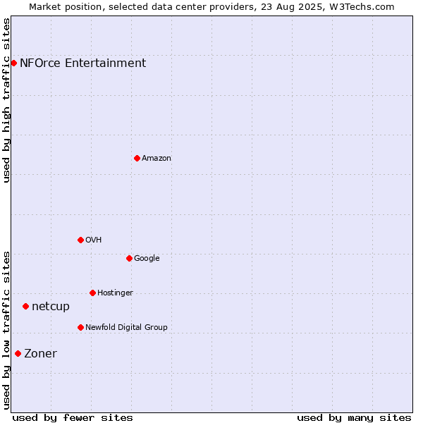 Market position of netcup vs. Zoner vs. NFOrce Entertainment