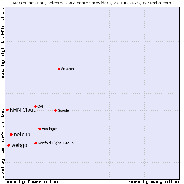 Market position of netcup vs. webgo vs. NHN Cloud