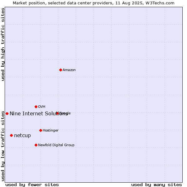 Market position of netcup vs. Nine Internet Solutions
