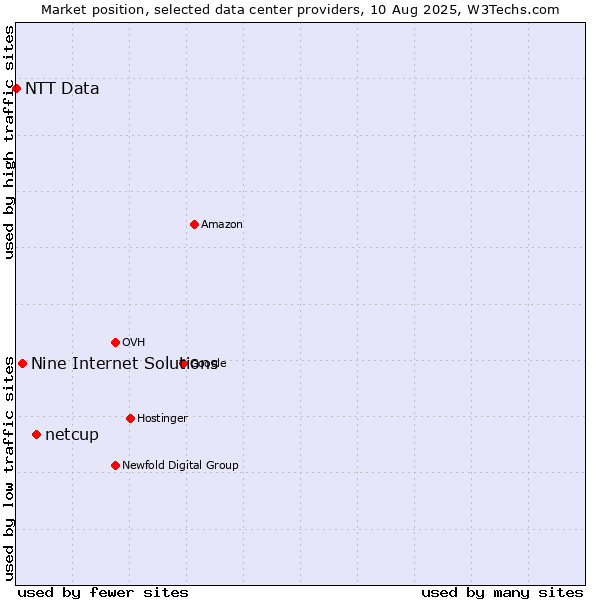 Market position of netcup vs. Nine Internet Solutions vs. NTT Data