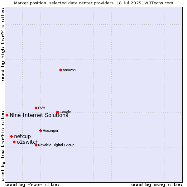 Market position of o2switch vs. netcup vs. Nine Internet Solutions