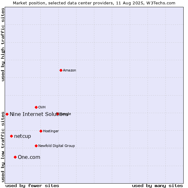 Market position of One.com vs. netcup vs. Nine Internet Solutions