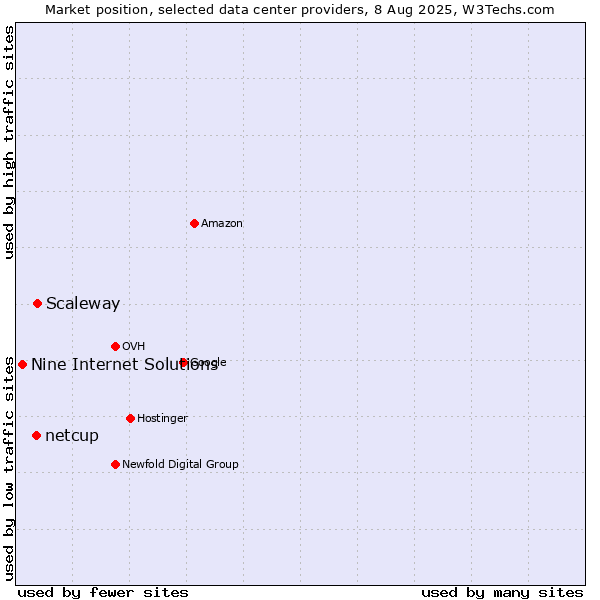 Market position of Scaleway vs. netcup vs. Nine Internet Solutions
