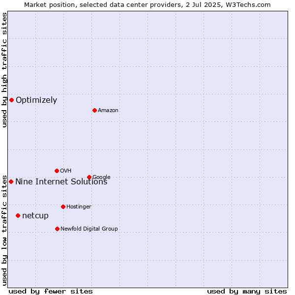 Market position of netcup vs. Optimizely vs. Nine Internet Solutions
