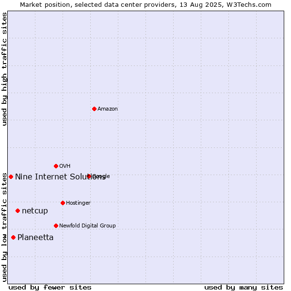 Market position of netcup vs. Planeetta vs. Nine Internet Solutions