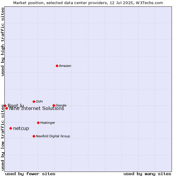 Market position of netcup vs. Nine Internet Solutions vs. Root.lu