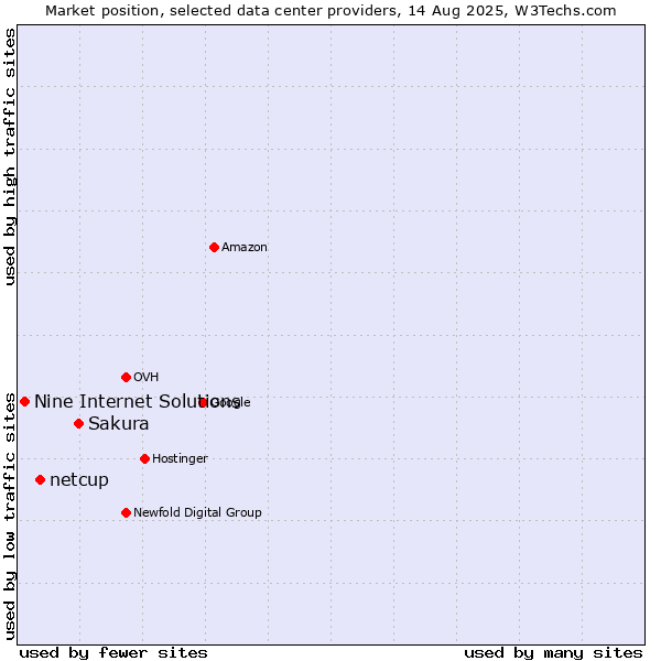 Market position of Sakura vs. netcup vs. Nine Internet Solutions