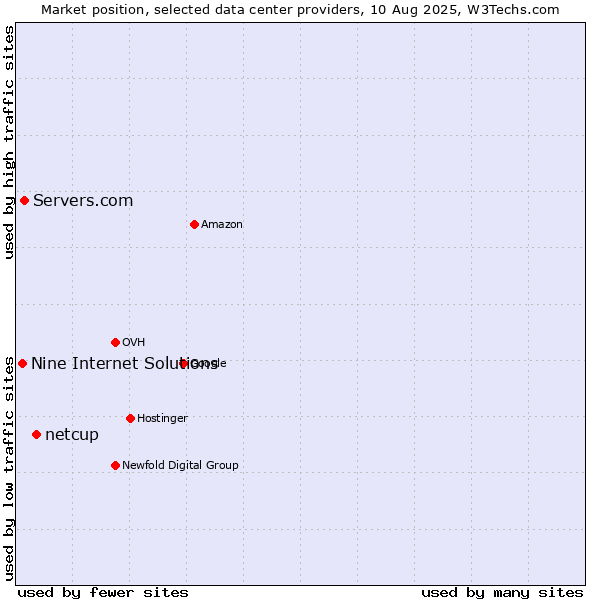 Market position of netcup vs. Servers.com vs. Nine Internet Solutions