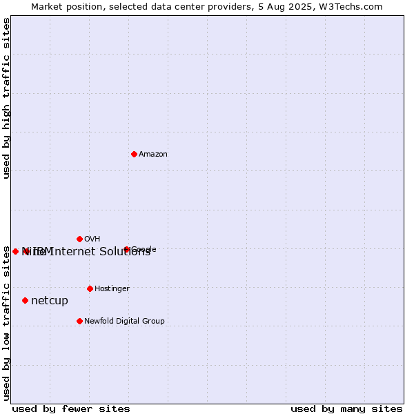 Market position of IBM vs. netcup vs. Nine Internet Solutions