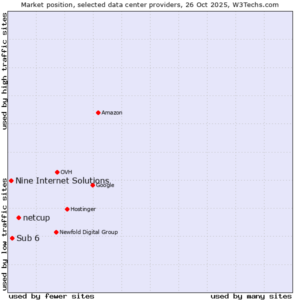 Market position of netcup vs. Sub 6 vs. Nine Internet Solutions