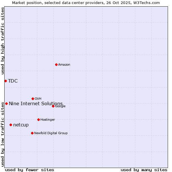 Market position of netcup vs. Nine Internet Solutions vs. TDC