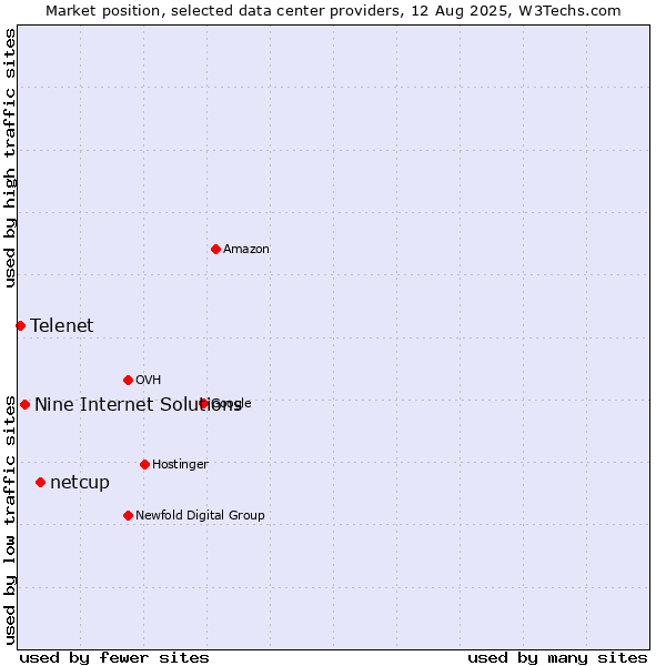 Market position of netcup vs. Nine Internet Solutions vs. Telenet
