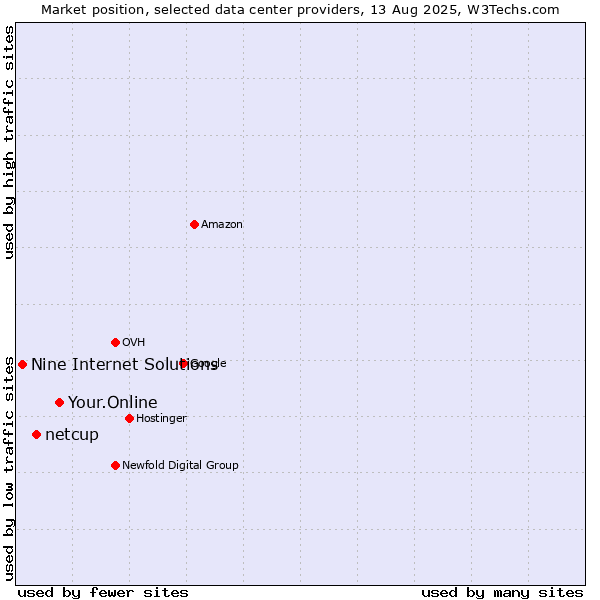 Market position of Your.Online vs. netcup vs. Nine Internet Solutions