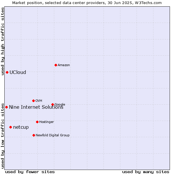 Market position of netcup vs. UCloud vs. Nine Internet Solutions
