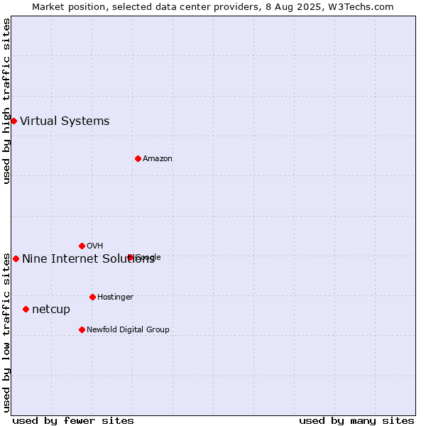 Market position of netcup vs. Nine Internet Solutions vs. Virtual Systems