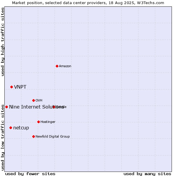 Market position of VNPT vs. netcup vs. Nine Internet Solutions