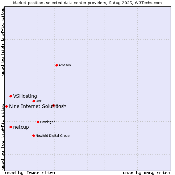 Market position of VSHosting vs. netcup vs. Nine Internet Solutions