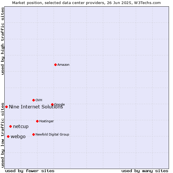 Market position of netcup vs. webgo vs. Nine Internet Solutions