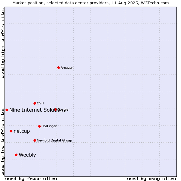 Market position of Weebly vs. netcup vs. Nine Internet Solutions