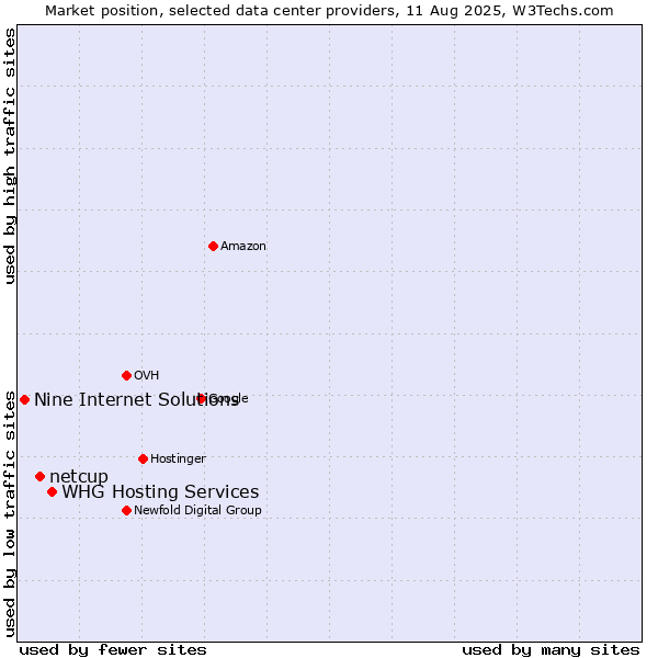 Market position of WHG Hosting Services vs. netcup vs. Nine Internet Solutions