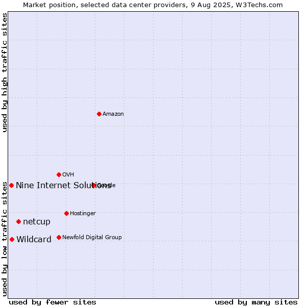 Market position of netcup vs. Wildcard vs. Nine Internet Solutions