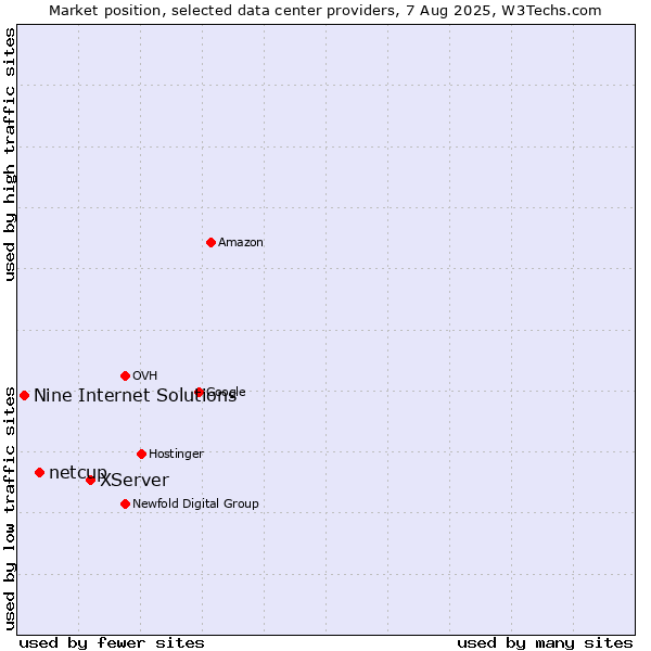 Market position of XServer vs. netcup vs. Nine Internet Solutions