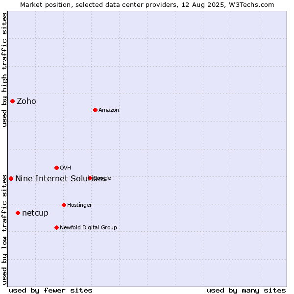 Market position of netcup vs. Zoho vs. Nine Internet Solutions
