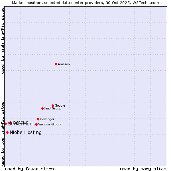 Market position of netcup vs. Niobe Hosting vs. ServerMania
