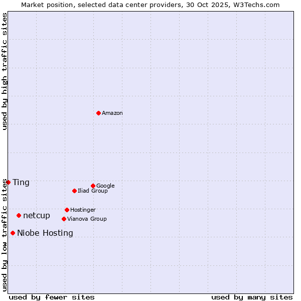 Market position of netcup vs. Niobe Hosting vs. Ting