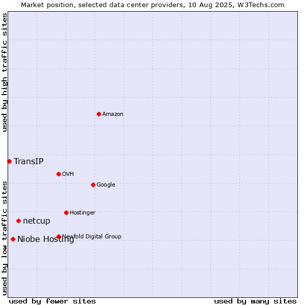 Market position of netcup vs. Niobe Hosting vs. TransIP