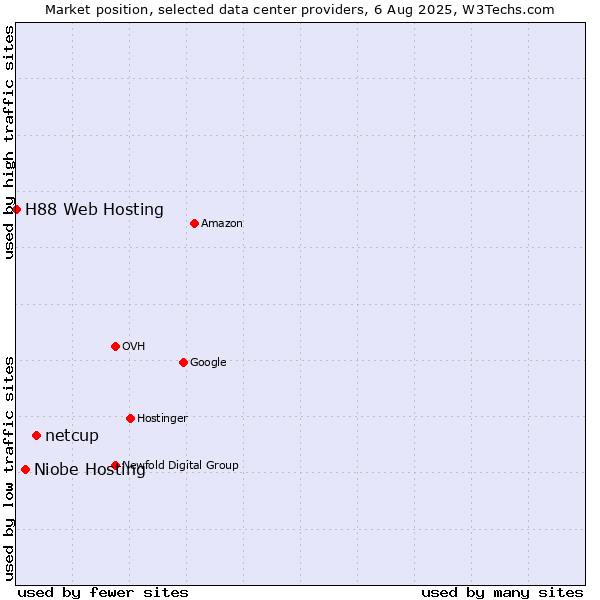 Market position of netcup vs. Niobe Hosting vs. H88 Web Hosting