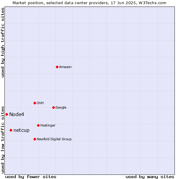 Market position of netcup vs. Node4