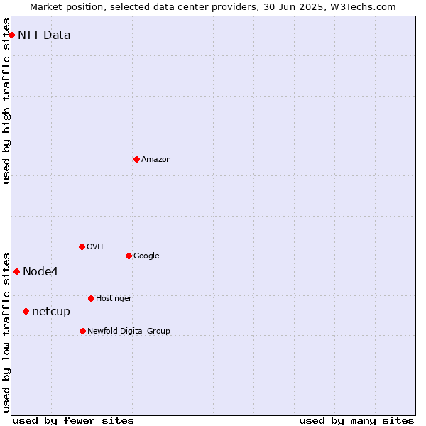 Market position of netcup vs. Node4 vs. NTT Data