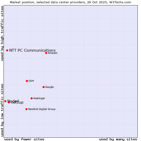 Market position of netcup vs. NTT PC Communications vs. Node4
