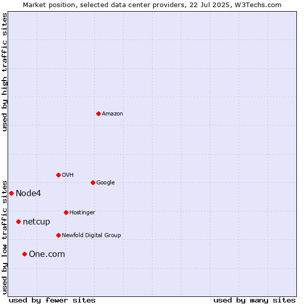 Market position of One.com vs. netcup vs. Node4
