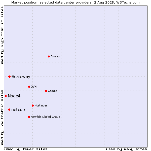 Market position of Scaleway vs. netcup vs. Node4